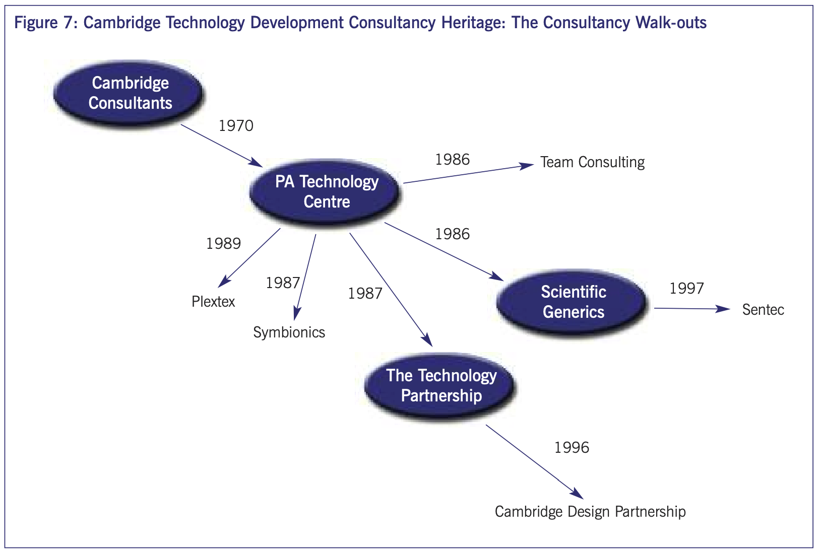 Cambridge Consultants Family Tree