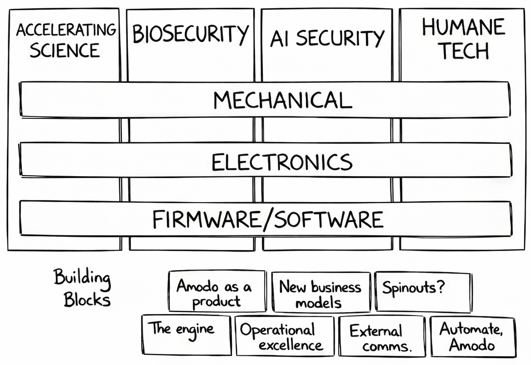 A model for Amodo's operations
