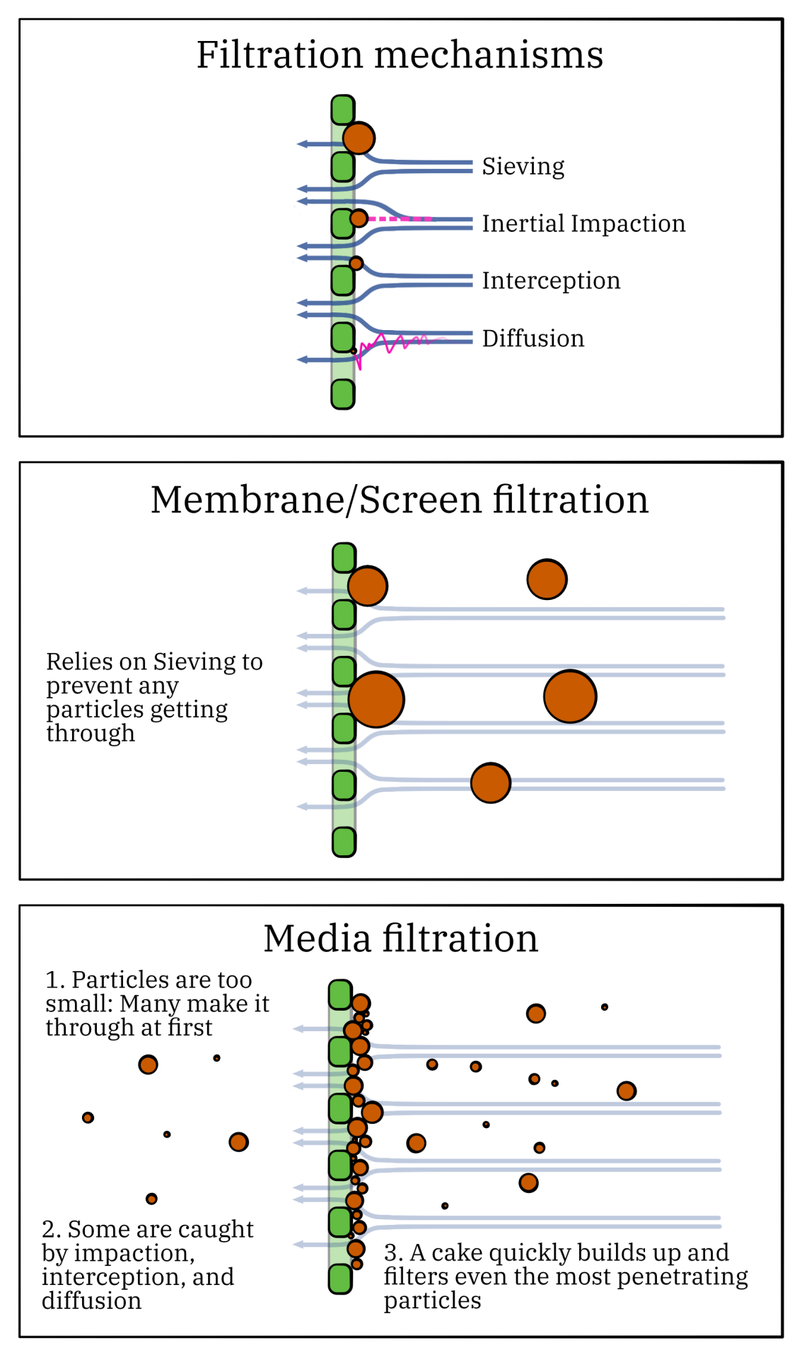 Explanation of different filtration methods.