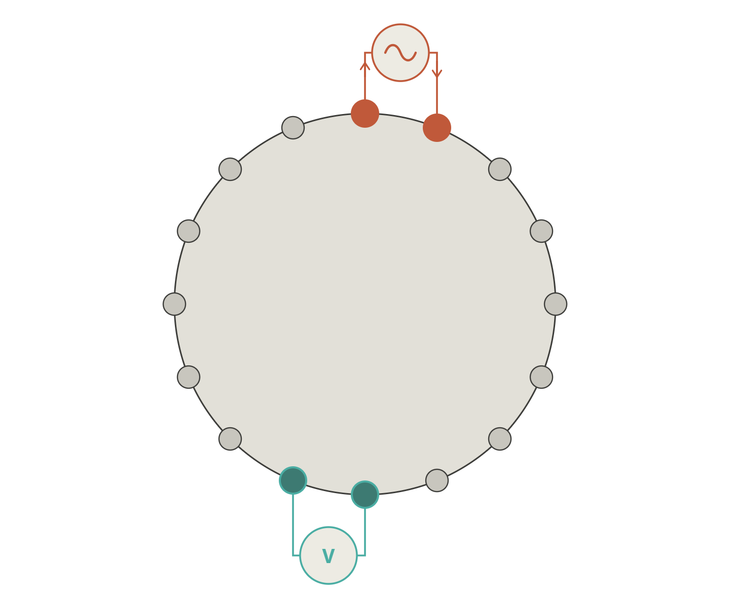 Diagram — 16-electrode array with transmit (current) and receive (voltage) pairs