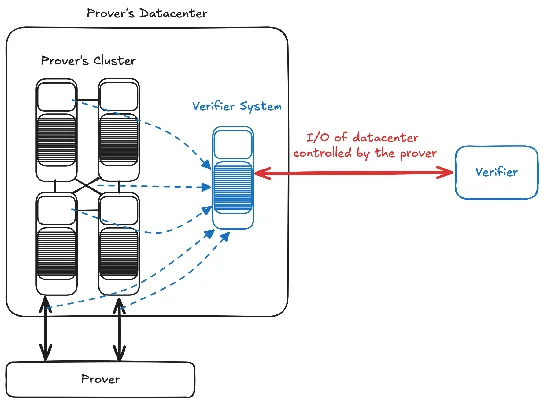 The verifier system sits inside the prover's datacenter; all I/O between the verifier system and the external verifier is controlled by the prover