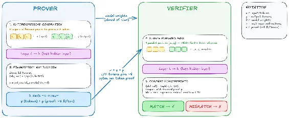 Inference correctness scheme: the prover sends input tokens, output tokens and a proof to the verifier, who re-runs the inference to check consistency
