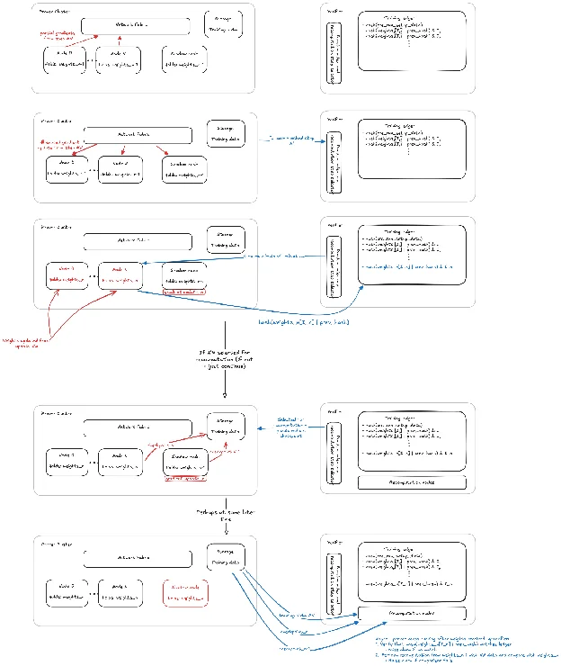 Pre-training correctness scheme showing the shadow node, hash-chain commitments and the verifier's recomputation of a training step