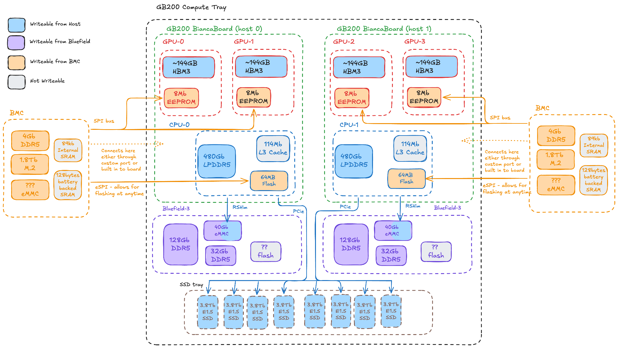 Overview of the memory in a GB200 compute tray and which devices can write to them