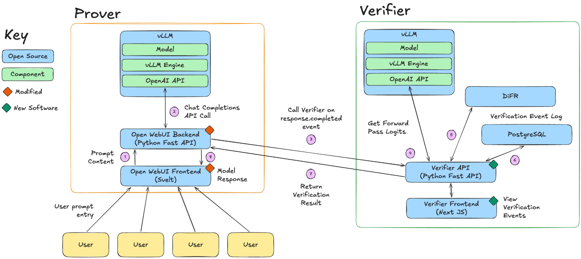 Stage 1 software architecture. The prover stack — vLLM (model + OpenAI API), an Open WebUI backend in Python FastAPI, and an Open WebUI Svelte frontend — serves users and calls the verifier on a response.completed event. The verifier stack — vLLM, a Python FastAPI verifier API using DiFR, a PostgreSQL verification event log, and a Next.js verifier frontend — returns a pass/fail result. A key marks open-source, modified, and new-software components.