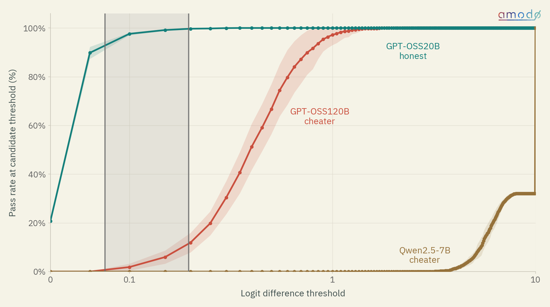 Pass rate at candidate threshold versus logit difference threshold for GPT-OSS-20B as the verifier. The honest prover's pass rate rolls off more sharply with threshold than for the Qwen verifier.