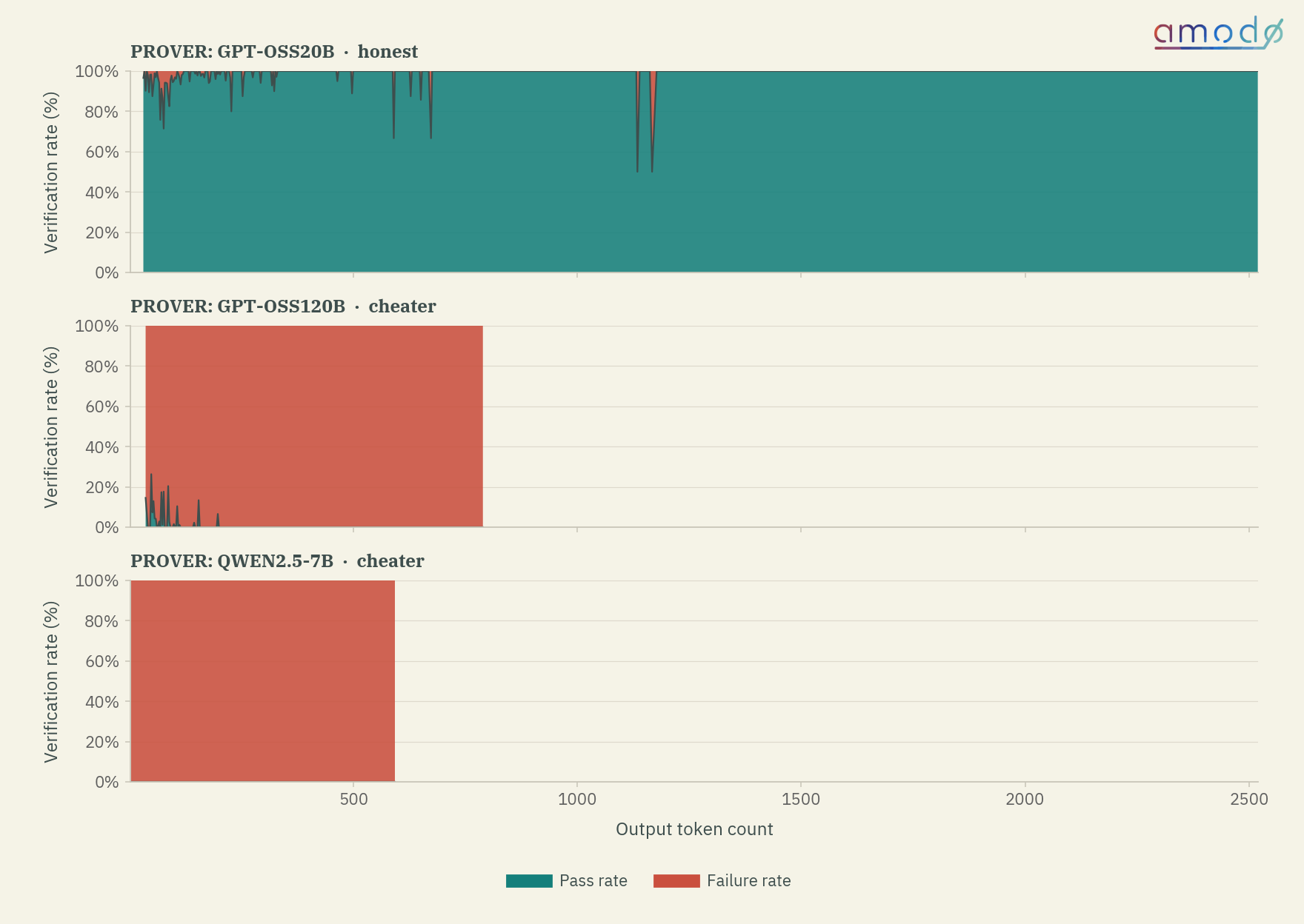 Histogram of pass and fail rates versus output token count for GPT-OSS-20B as the verifier, showing a similar trend to the Qwen verifier with same-family false negatives prevalent at low output token counts.
