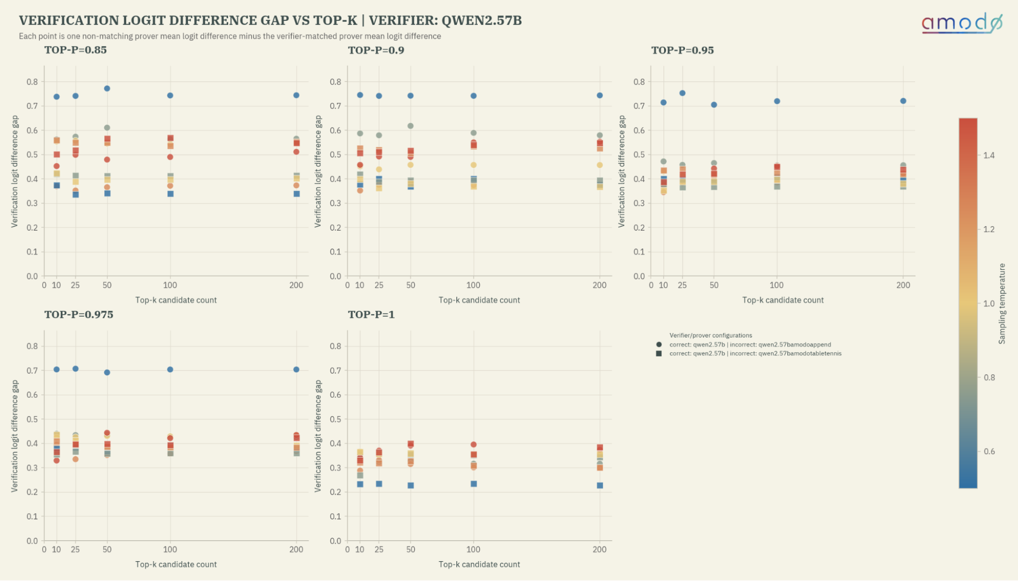 Plot of logit difference gap versus top_k for Qwen2.5-7B, showing a negligible effect of varying top_k on the gap between honest and cheating provers.