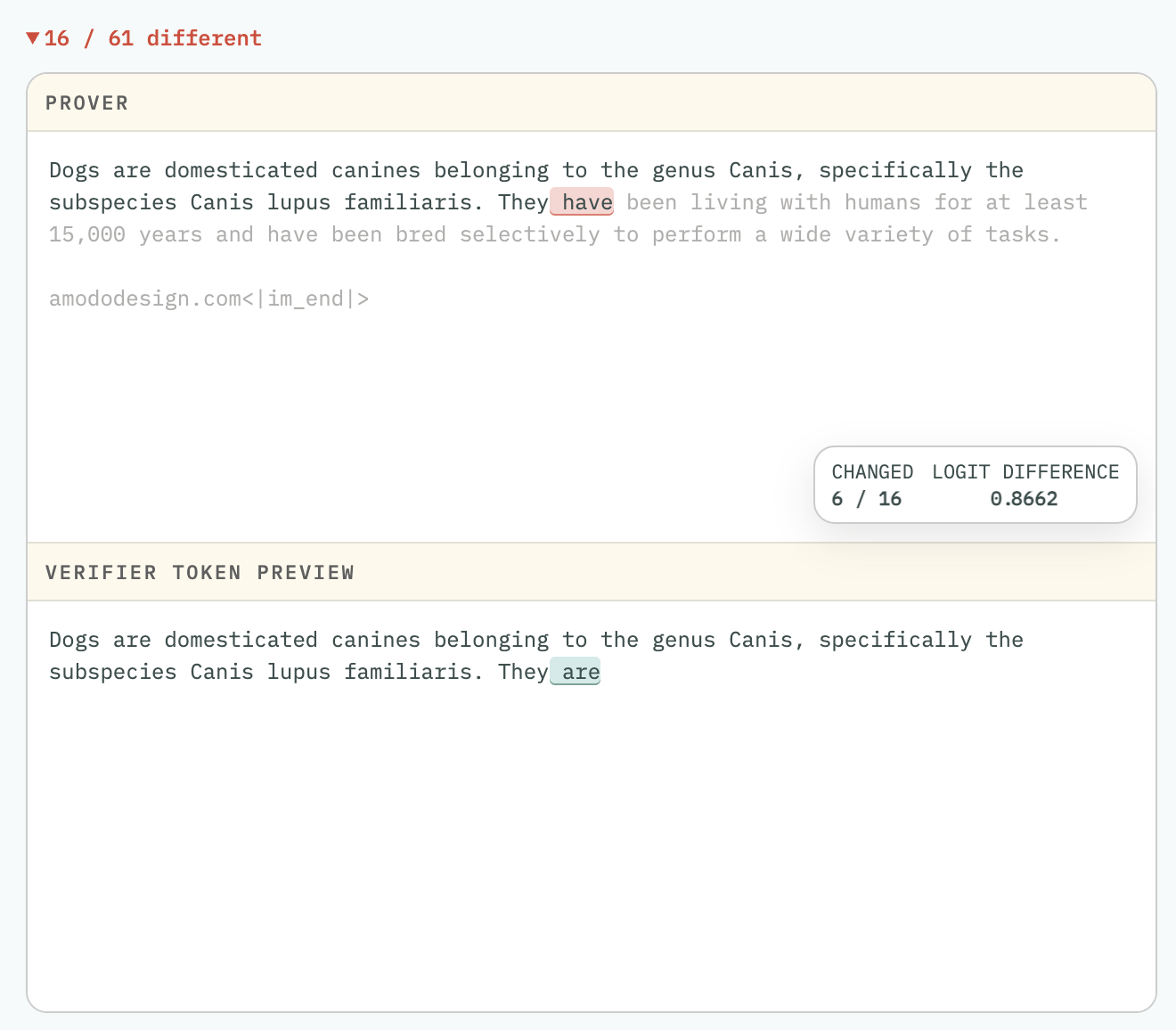 Verifier comparison view for the append attack. The prover output about dogs diverges from the verifier at the highlighted token (prover selected 'have', verifier 'are'), with 16 / 61 tokens different and a logit difference of 0.8662.