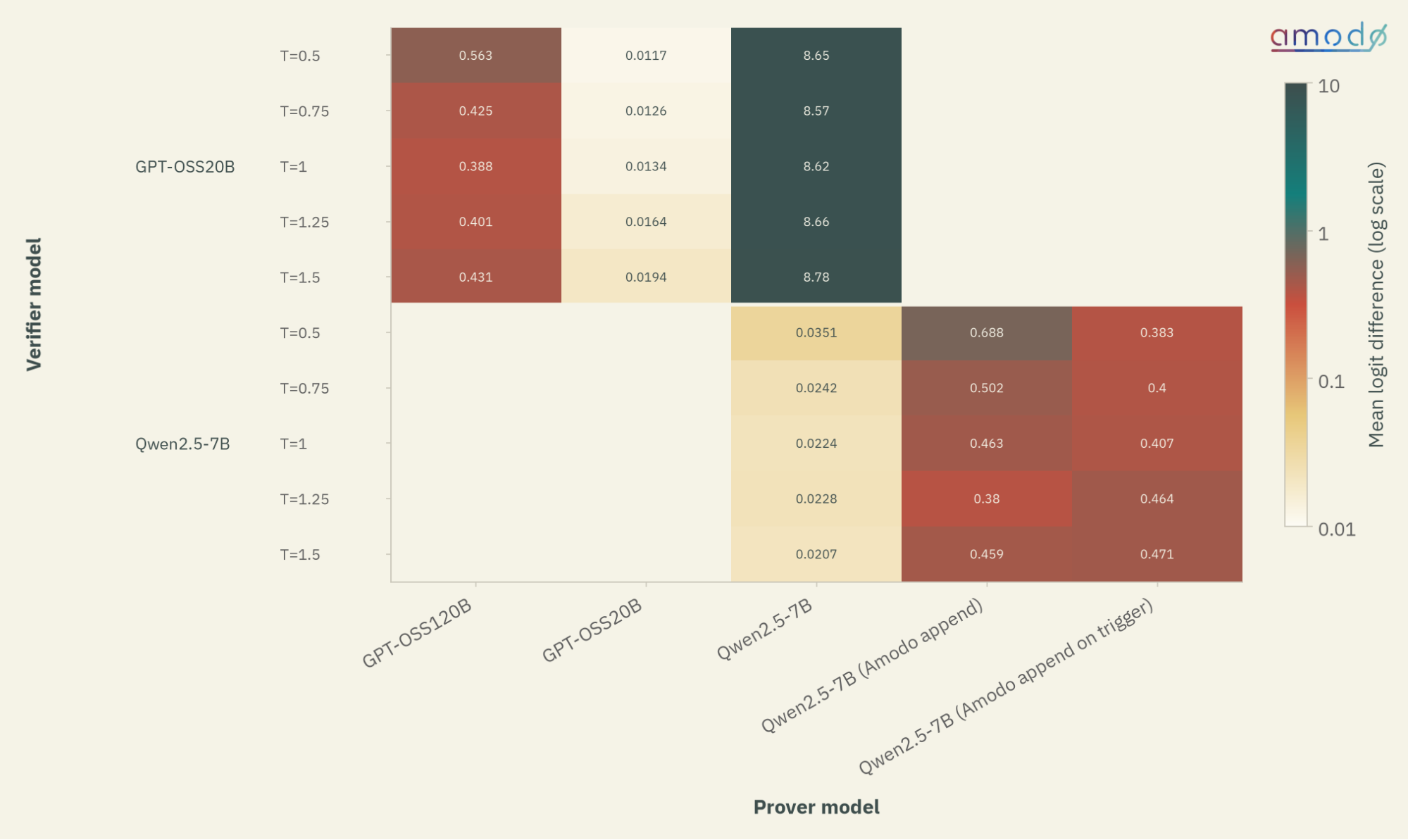 Heatmap of mean logit difference (log scale) across prover models (columns) and verifier models (rows), split by temperature from T=0.5 to T=1.5. Honest same-model pairs show very low differences (around 0.02) while cheating and mismatched pairs show much larger differences.