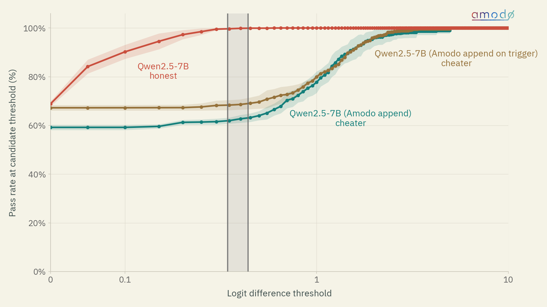 Pass rate at candidate threshold versus logit difference threshold for Qwen2.5-7B as the verifier. The honest same-model prover reaches ~100% pass quickly, while the two append-attack provers rise much more slowly, leaving a gap in pass rate around a threshold of 0.3 to 0.4.