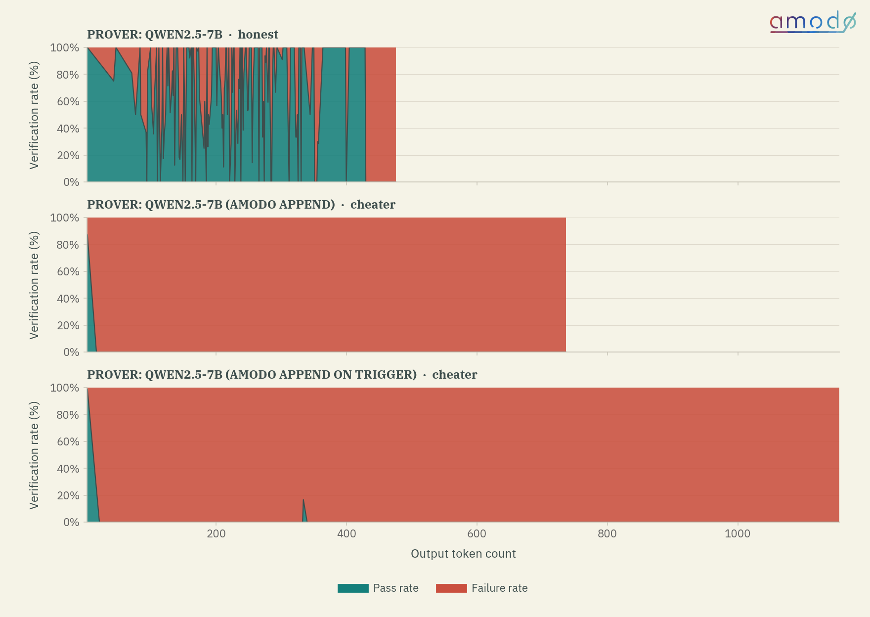 Histogram of pass and fail rates versus output token count for Qwen2.5-7B as the verifier. Most uncaught cheating provers (false negatives) occur at output lengths below five tokens.