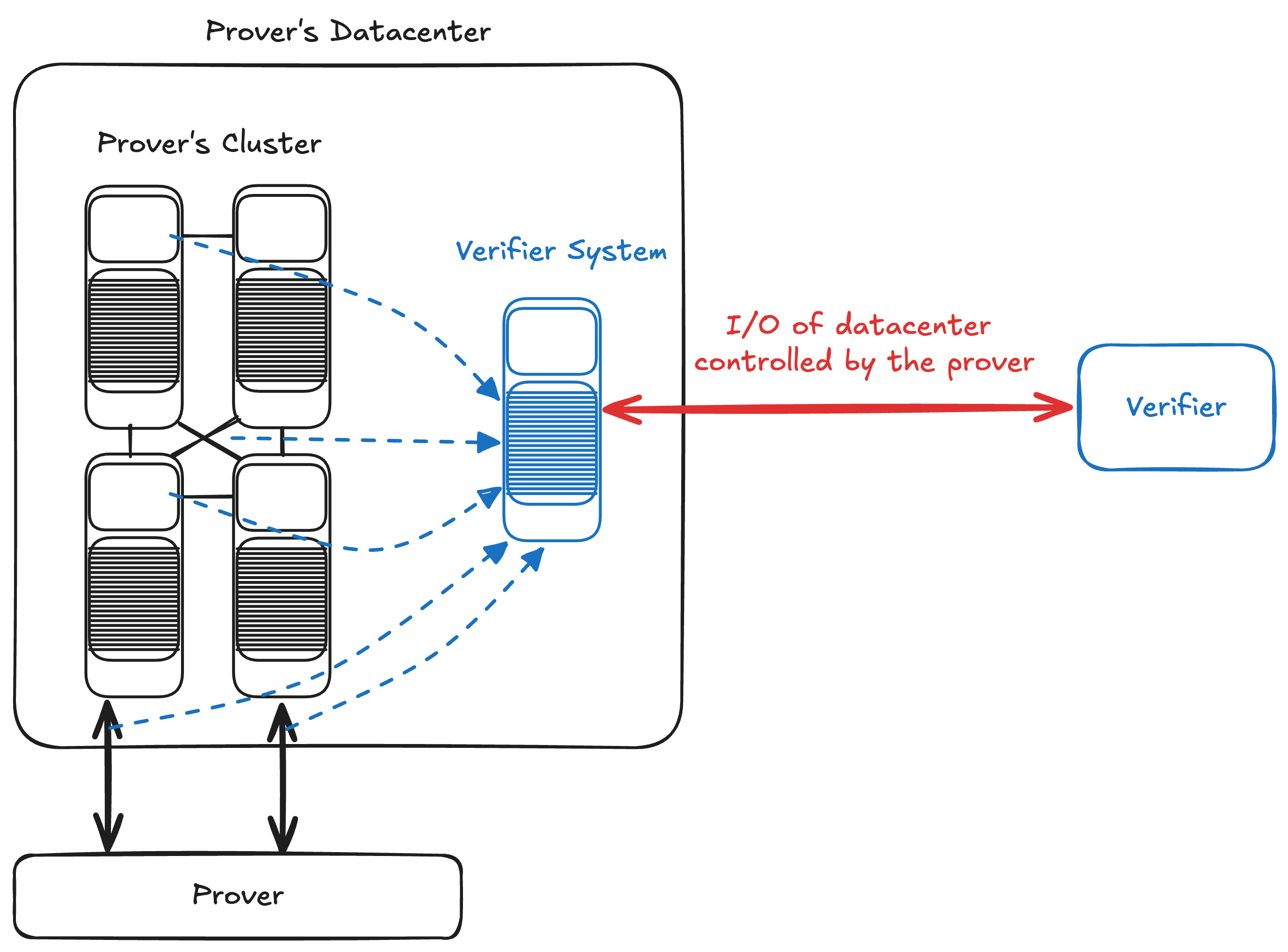 The verifier's recomputation server (the 'Verifier System') sits inside the prover's cluster, within the prover's datacenter. The prover's compute nodes feed data to it, and all I/O in and out of the datacenter is controlled by the prover. The verifier system communicates with the external verifier over a single controlled channel.