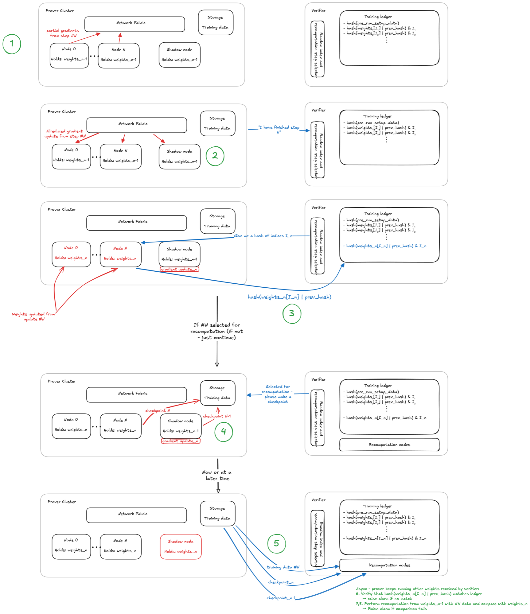 The pre-training verification timeline across five stages. At each training step the prover's nodes produce new weights and the shadow node updates its copy of the previous checkpoint from the AllReduced gradient; the prover commits a fingerprint of sampled weights to the verifier's training ledger. When the verifier selects a step for recomputation, the prover shares the t-1 and t checkpoints and the training data; the verifier's recomputation node re-runs the step and compares the result against the committed checkpoint.