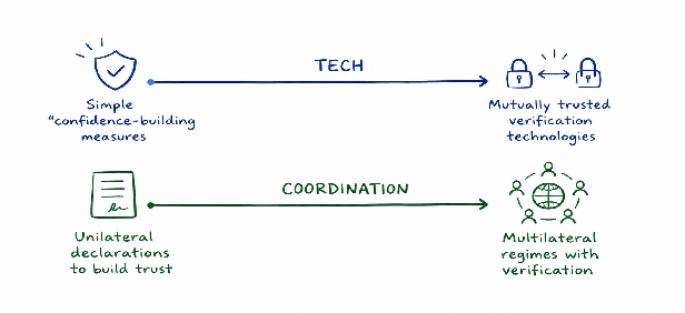 Diagram of two parallel axes. Tech: from simple confidence-building measures to mutually trusted verification technologies. Coordination: from unilateral declarations to build trust to multilateral regimes with verification.