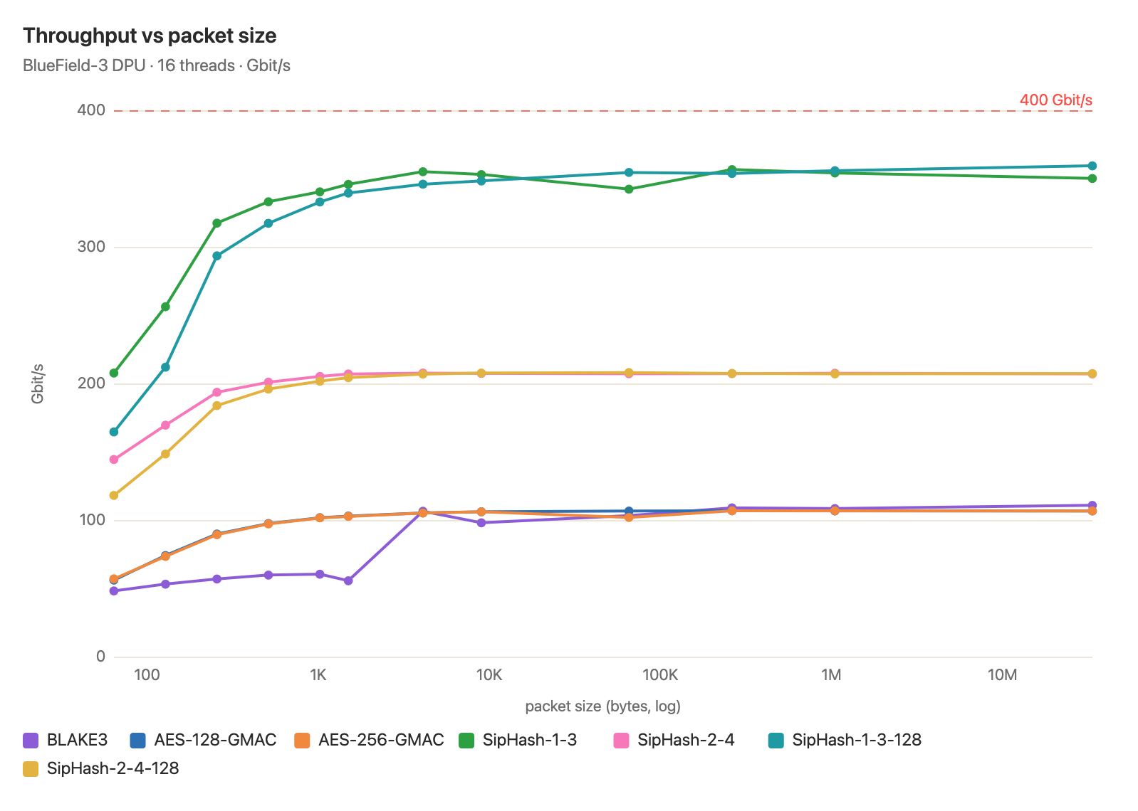 Chart of CPU hashing throughput by packet size on the BlueField-3's ARM cores