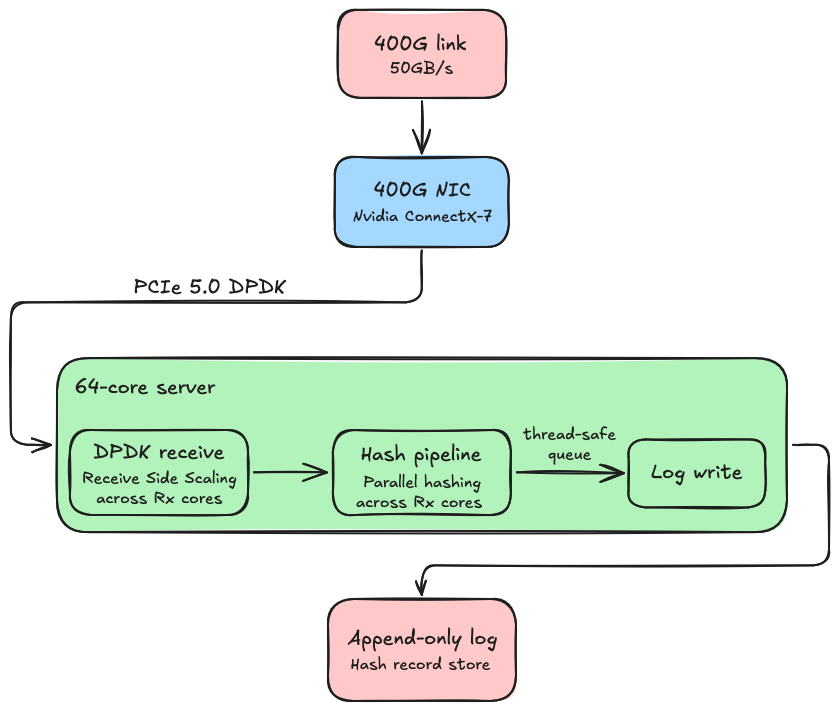 Diagram of the CPU hashing design: a 400G NIC feeding a many-core server running DPDK