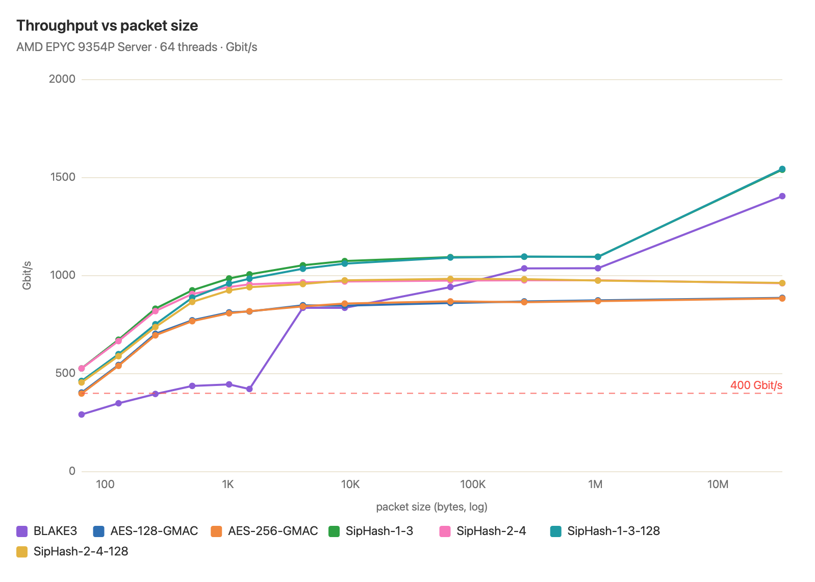 Chart of CPU hashing throughput by packet size on the EPYC 9354P with 64 threads