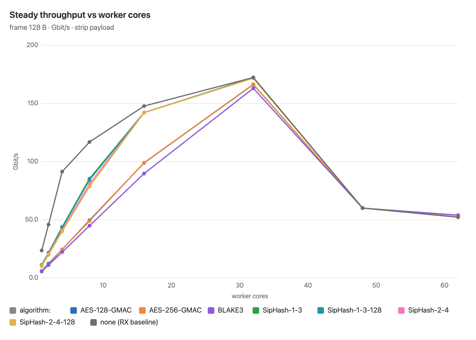 Chart of DPDK plus hashing throughput against worker cores for 128B frames, without the 400G baseline
