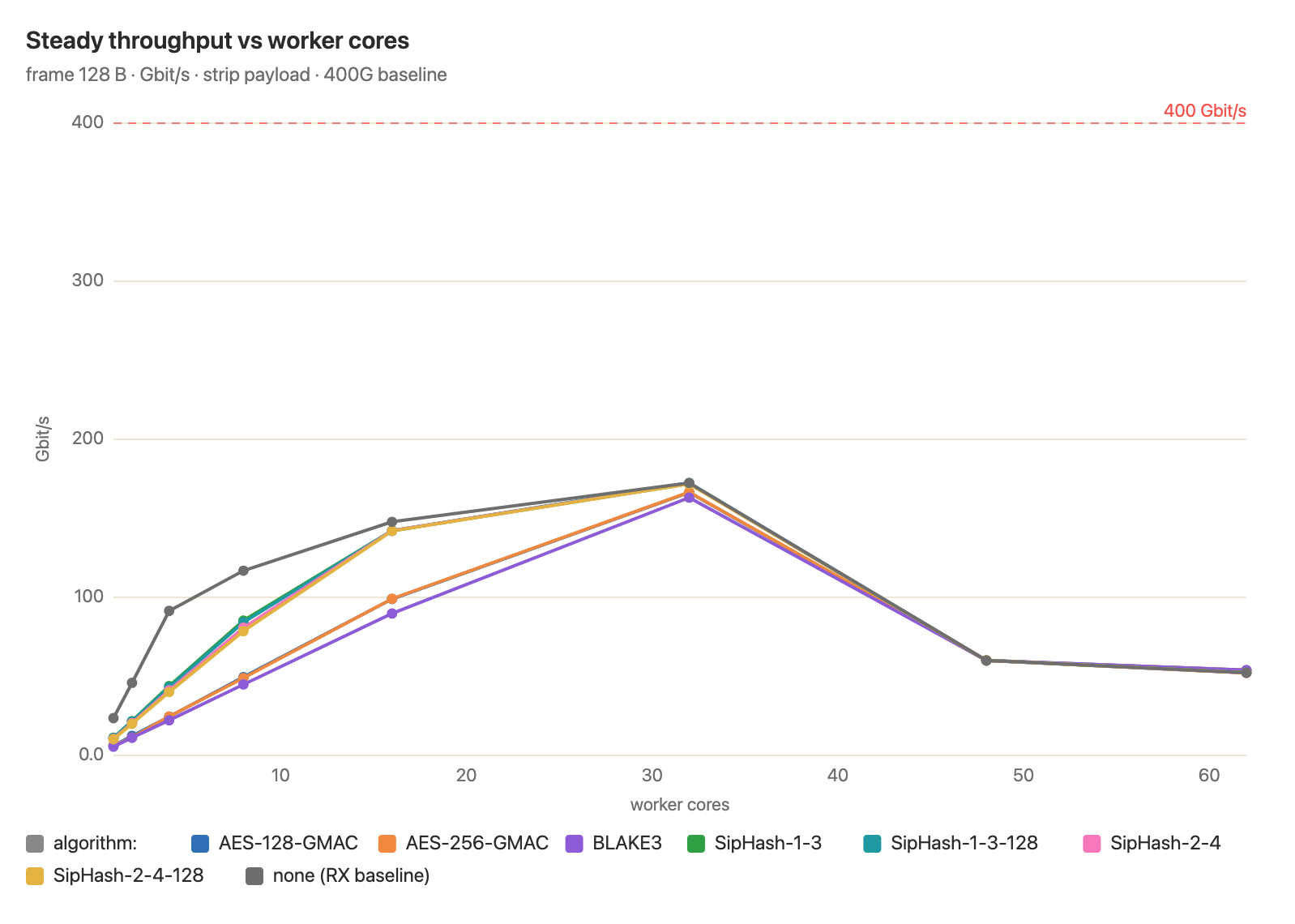 Chart of DPDK plus hashing throughput against worker cores for 128B frames, with the 400G baseline