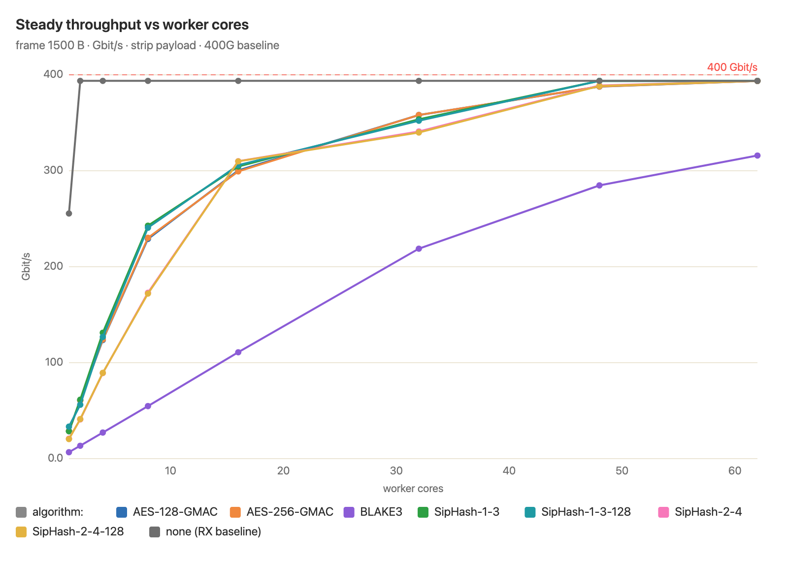 Chart of DPDK plus hashing throughput against worker cores for 1500B frames