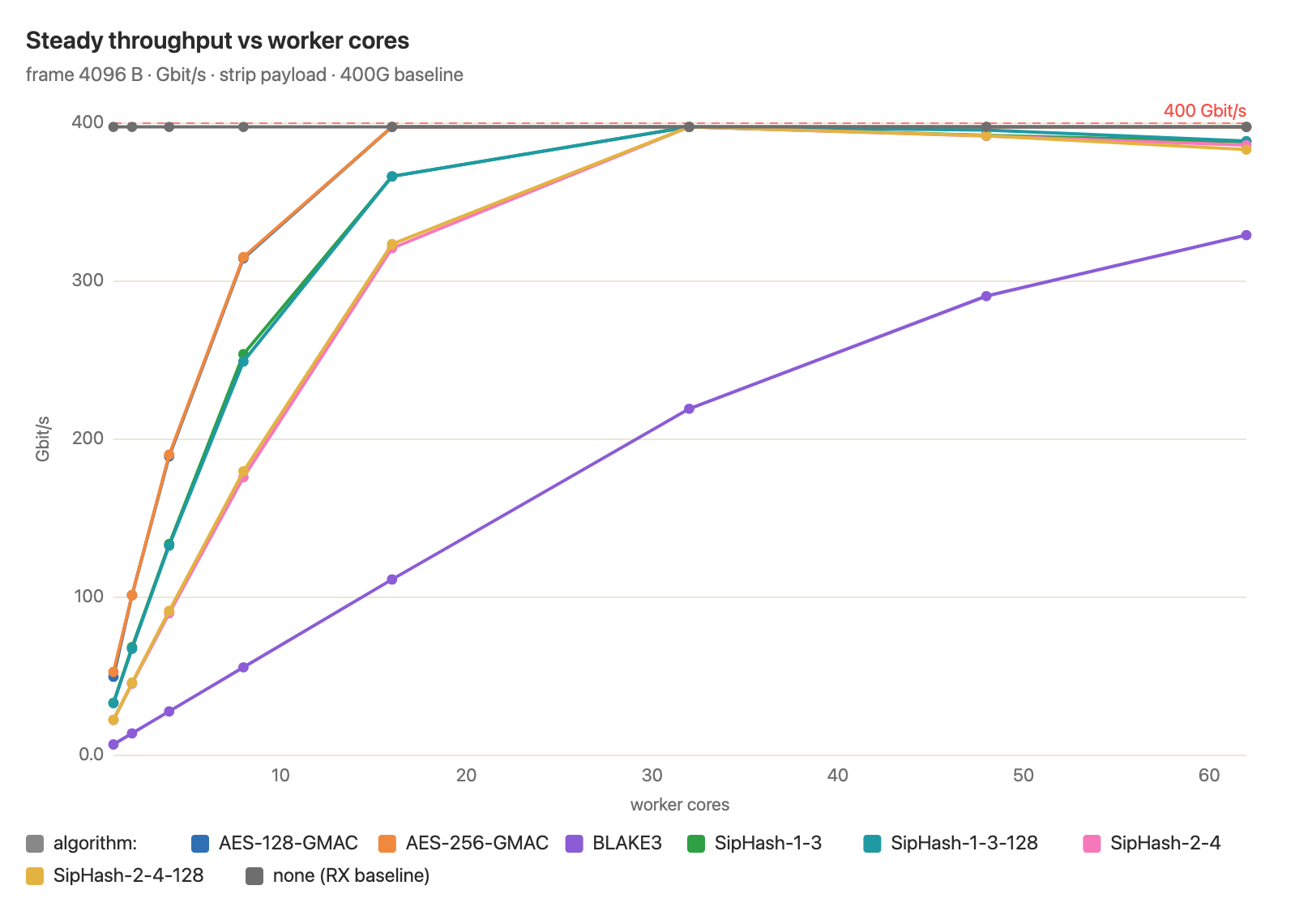 Chart of DPDK plus hashing throughput against worker cores for 4096B frames