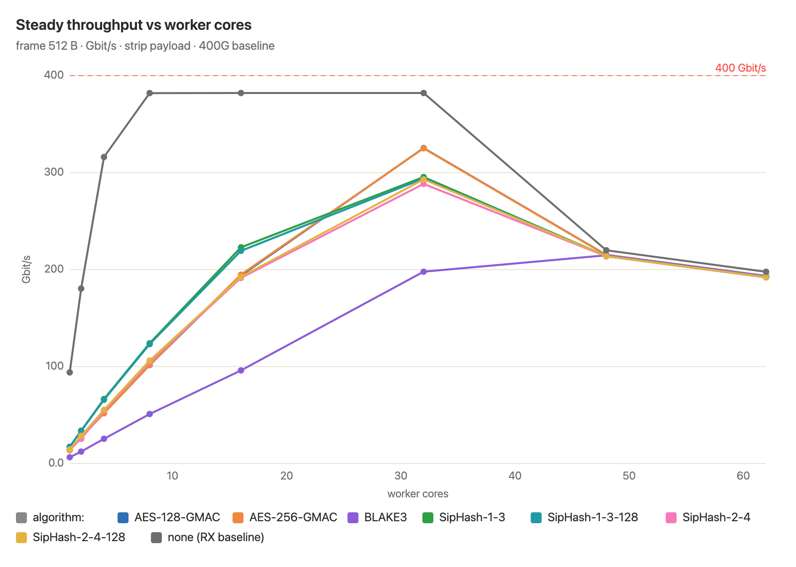 Chart of DPDK plus hashing throughput against worker cores for 512B frames