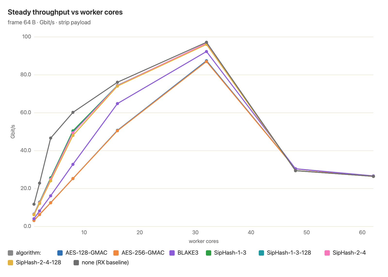 Chart of DPDK plus hashing throughput against worker cores for 64B frames, without the 400G baseline