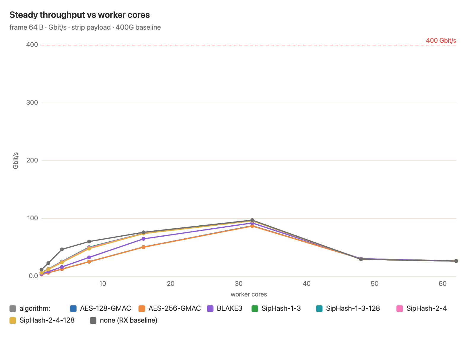 Chart of DPDK plus hashing throughput against worker cores for 64B frames, with the 400G baseline