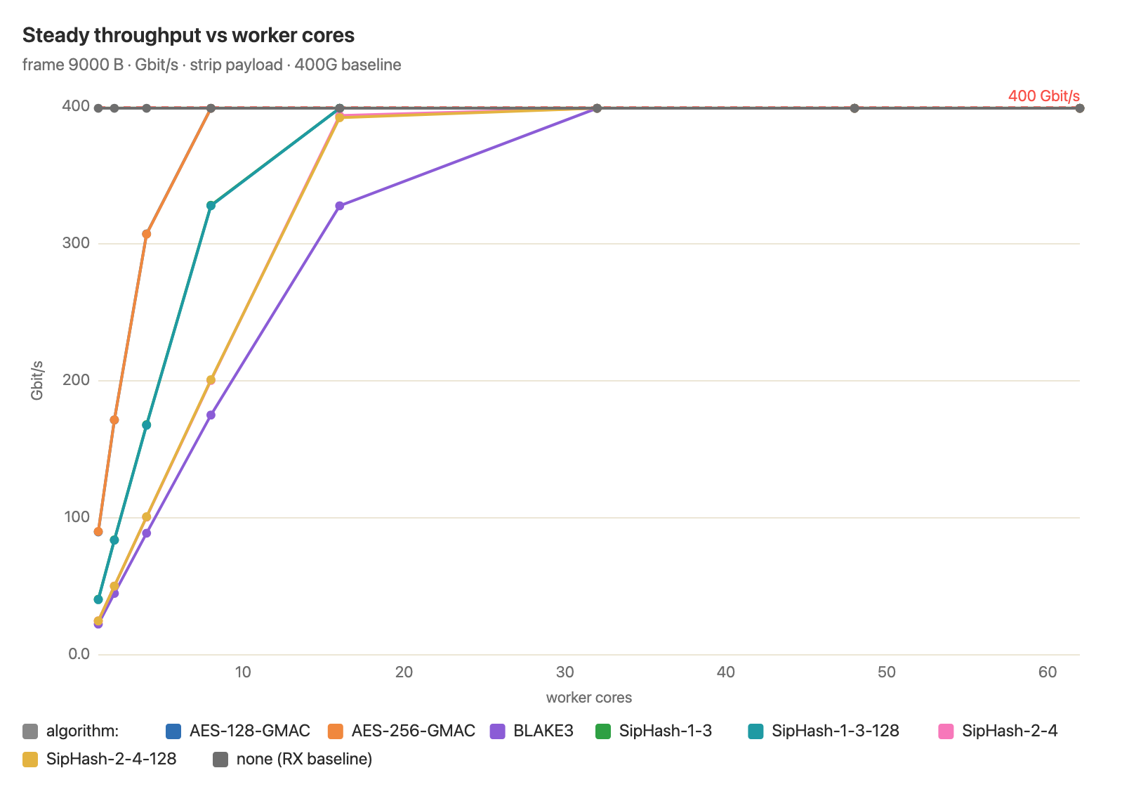 Chart of DPDK plus hashing throughput against worker cores for 9000B frames