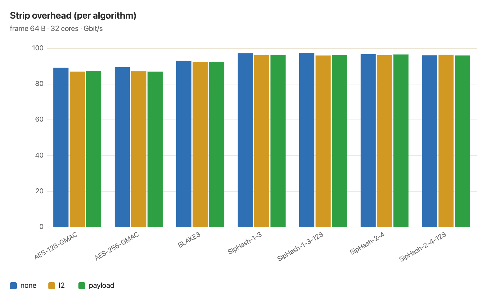 Chart comparing hashing throughput across header stripping modes