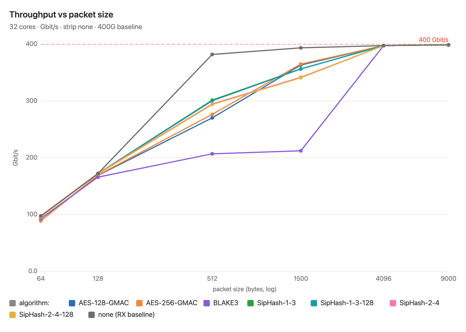 Chart of DPDK plus hashing throughput against packet size at 32 threads