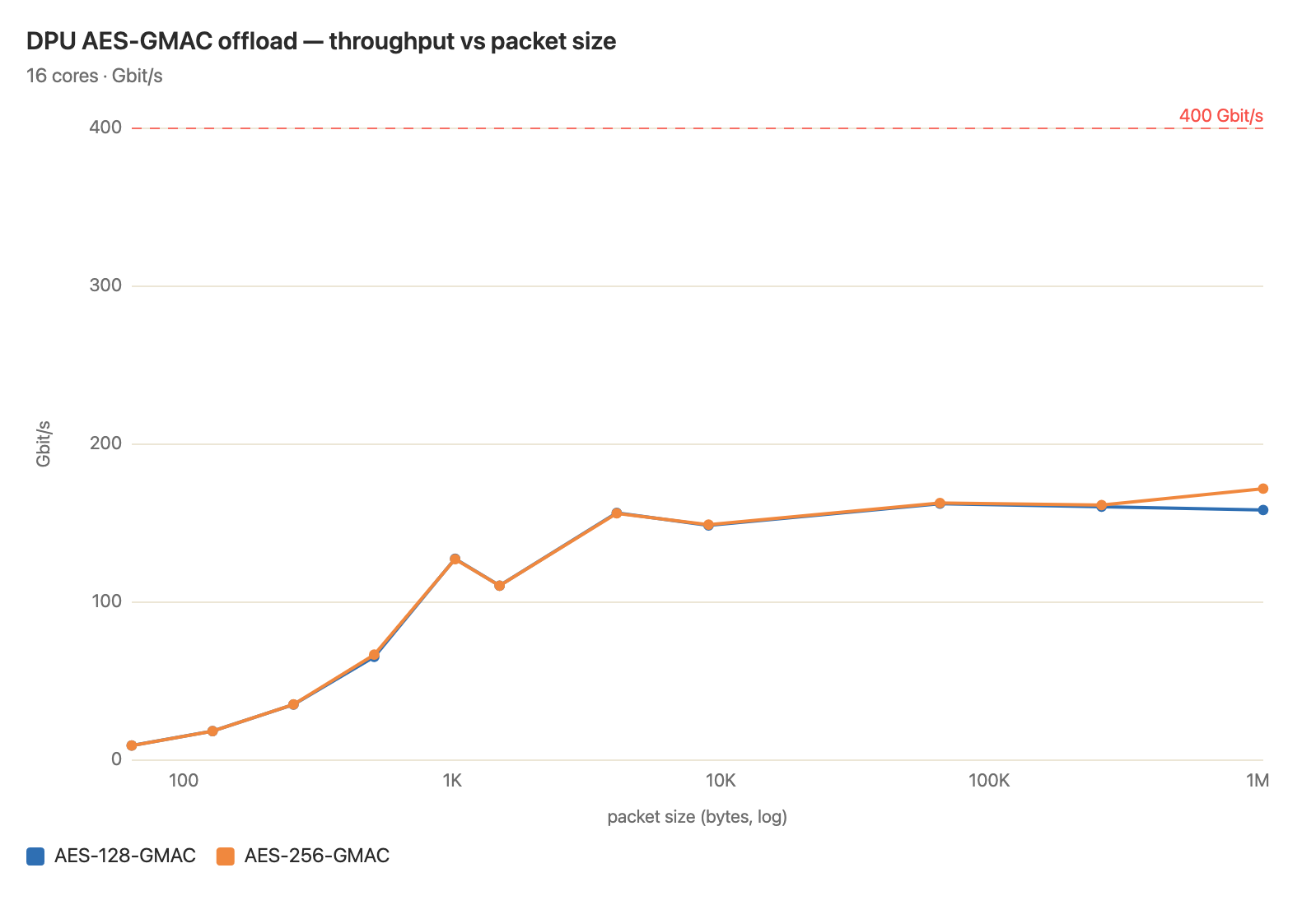 Chart of DPU hashing throughput by packet size via DOCA AES-GCM