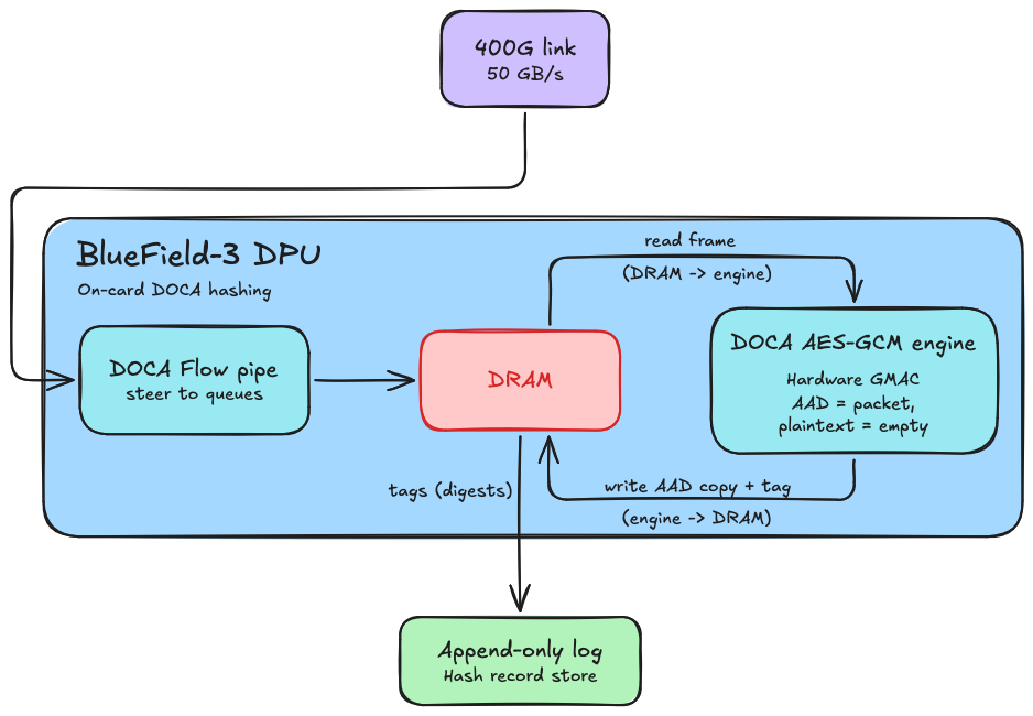 Diagram of the DPU DOCA hashing pipeline through the AES-GCM hardware engine