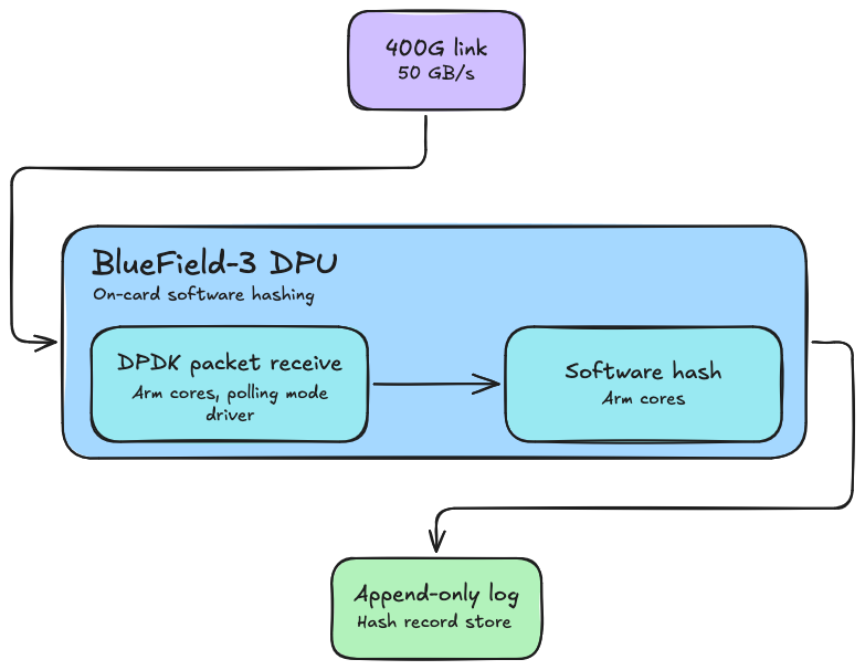 Diagram of the DPU software hashing pipeline on the ARM cores