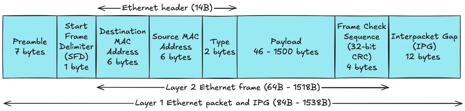 Diagram of the Ethernet frame and packet structure across layers