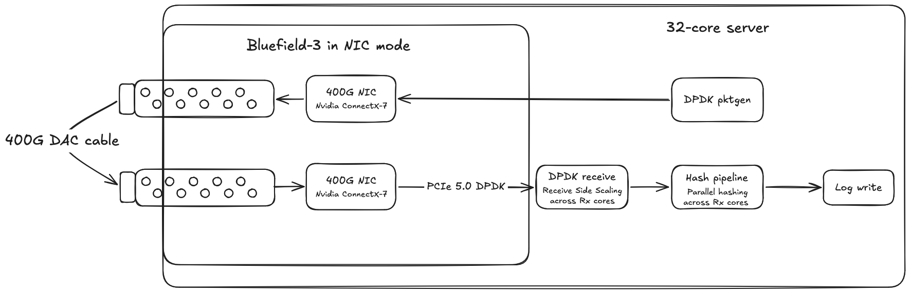 Diagram of the loopback traffic generation and hashing setup on a single server