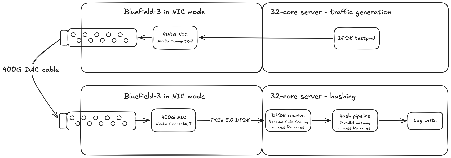 Diagram of a dedicated traffic-generation server feeding the hashing benchmark server over a 400G DAC cable