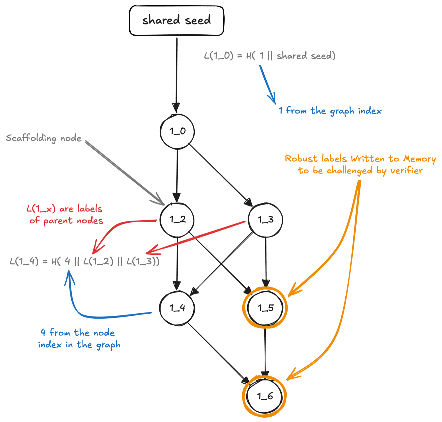 Schematic of building the label graph. A shared seed feeds node 1_0; each node's label is the hash of its index concatenated with its parents' labels, e.g. L(1_4) = H(4 || L(1_2) || L(1_3)). Most nodes are transient 'scaffolding'; the orange-ringed nodes (1_5, 1_6) are the 'robust' labels written to memory and challenged by the verifier.
