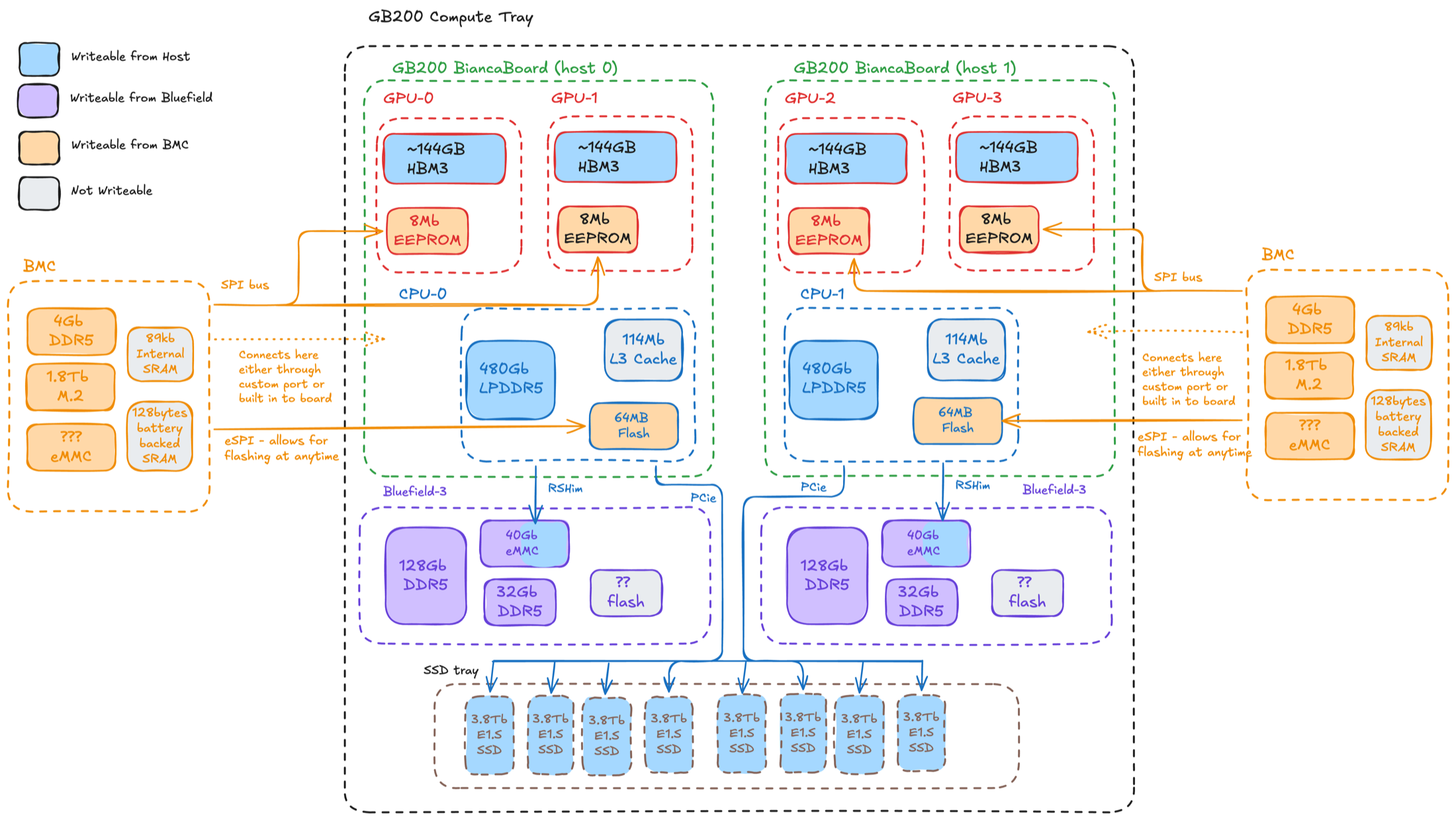 Overview of the memory in a GB200 compute tray, colour-coded by which device can write to each store: host, BlueField/DPU, BMC, or not writeable. Covers HBM3 and EEPROM on the GPUs, LPDDR5 and flash on the hosts, DDR5 and eMMC on the DPUs, BMC memory, and the E1.S SSD tray.