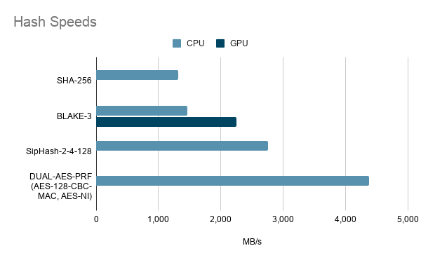 Bar chart of hash output datarate in MB/s. On CPU, DUAL-AES-PRF is fastest (~4,370 MB/s), then SipHash-2-4-128 (~2,760), then BLAKE-3 (~1,460) and SHA-256 (~1,320). On GPU, BLAKE-3 reaches ~2,250 MB/s.