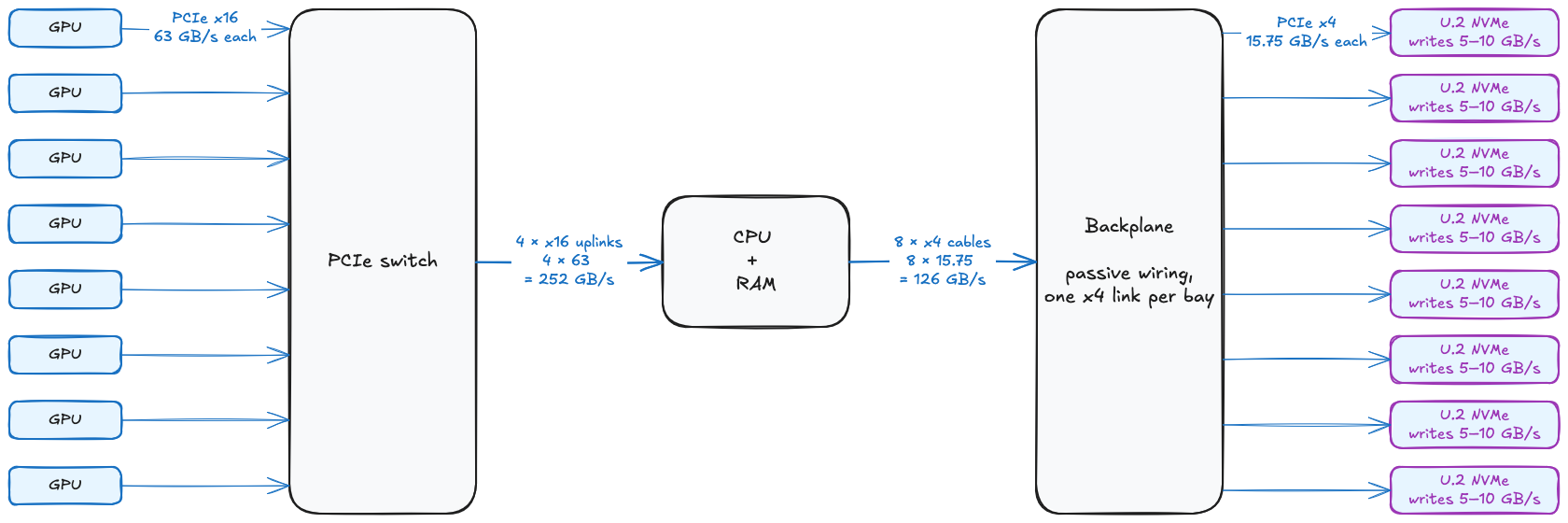 Block diagram of a server's GPU-to-drive path. Eight GPUs each connect to a PCIe switch over PCIe x16 at 63 GB/s. The switch connects to the CPU and RAM via 4 x16 uplinks totalling 252 GB/s. The CPU connects to a passive backplane via 8 x4 cables totalling 126 GB/s, and the backplane feeds eight U.2 NVMe drives over PCIe x4 at 15.75 GB/s each, with each drive writing at 5–10 GB/s.