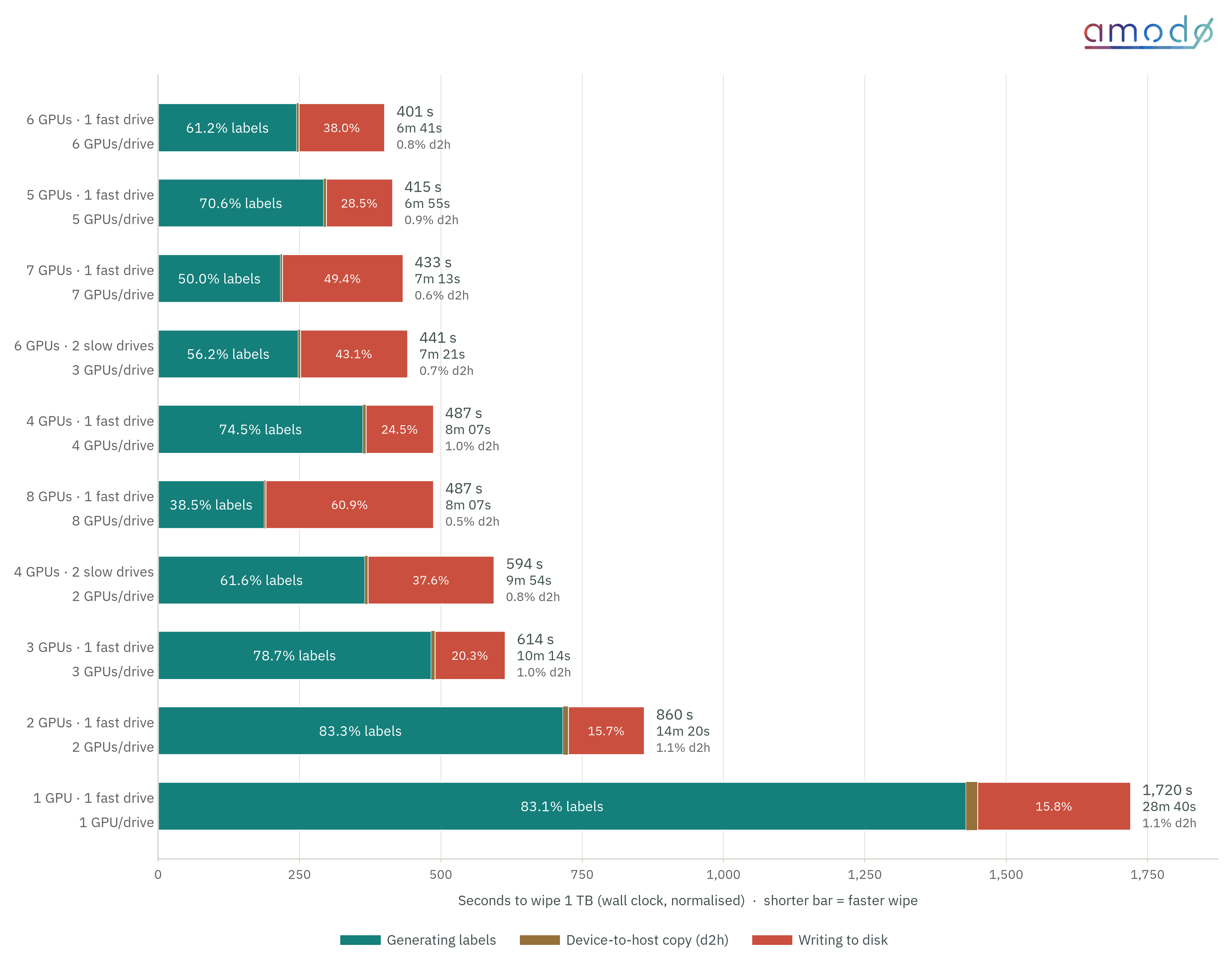Horizontal stacked bar chart of seconds to wipe 1 TB for each configuration, split into generating labels, device-to-host copy and writing to disk. From fastest to slowest: 6 GPUs on 1 fast drive at 401 s; 5 GPUs on 1 fast drive at 415 s; 7 GPUs on 1 fast drive at 433 s; 6 GPUs on 2 slow drives at 441 s; 4 GPUs on 1 fast drive at 487 s; 8 GPUs on 1 fast drive at 487 s; 4 GPUs on 2 slow drives at 594 s; 3 GPUs on 1 fast drive at 614 s; 2 GPUs on 1 fast drive at 860 s; 1 GPU on 1 fast drive at 1,720 s. The share of time spent writing to disk grows from about 16% at 1 GPU to 61% at 8 GPUs.