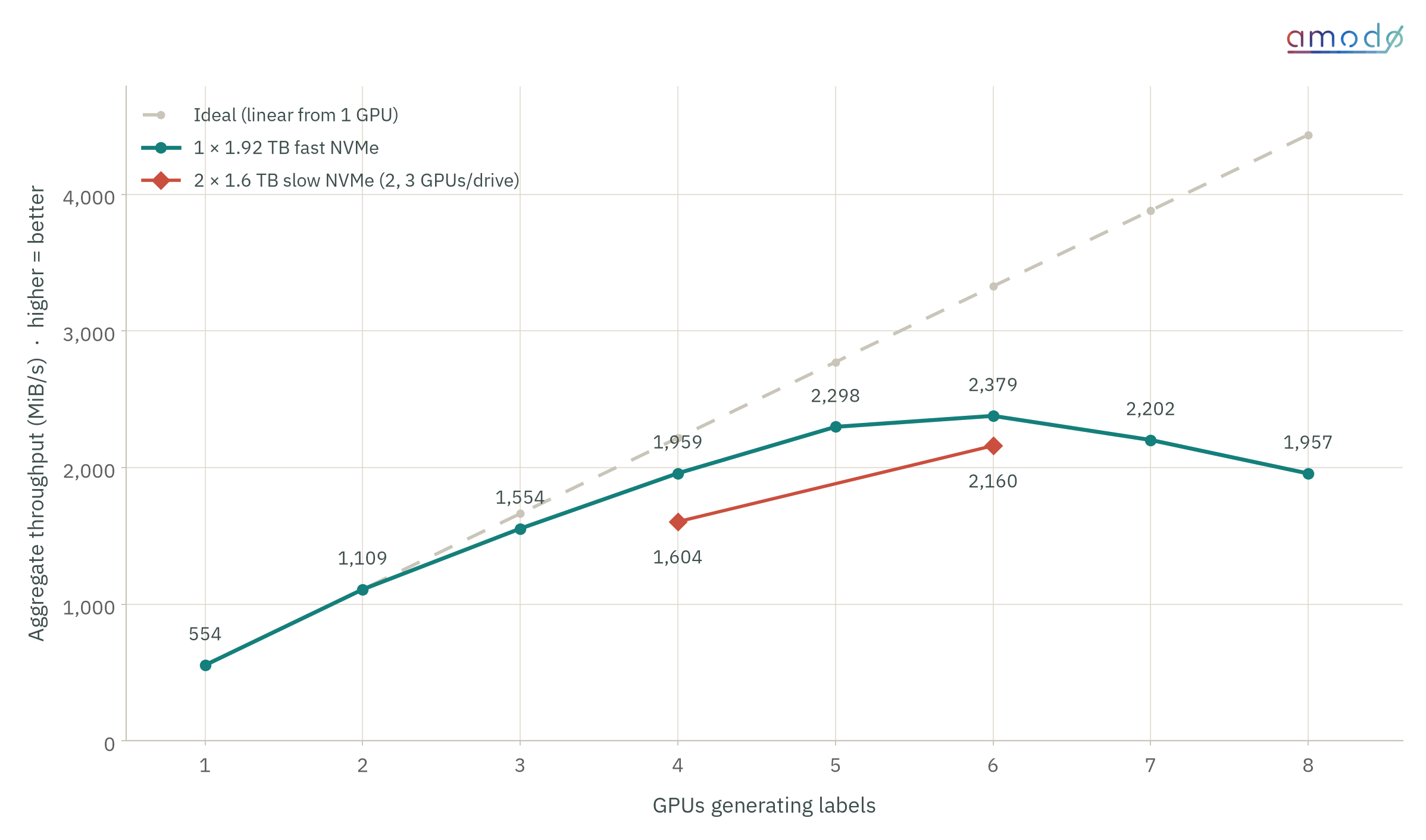 Line chart of aggregate label throughput in MiB/s against number of GPUs generating labels, from 1 to 8. A dashed ideal line rises linearly from 554 to about 4,400. The measured line for one 1.92 TB fast NVMe drive rises from 554 at 1 GPU to 1,109, 1,554, 1,959, 2,298 and peaks at 2,379 at 6 GPUs, then falls to 2,202 at 7 GPUs and 1,957 at 8 GPUs. Two points for two 1.6 TB slow NVMe drives show 1,604 at 4 GPUs and 2,160 at 6 GPUs.