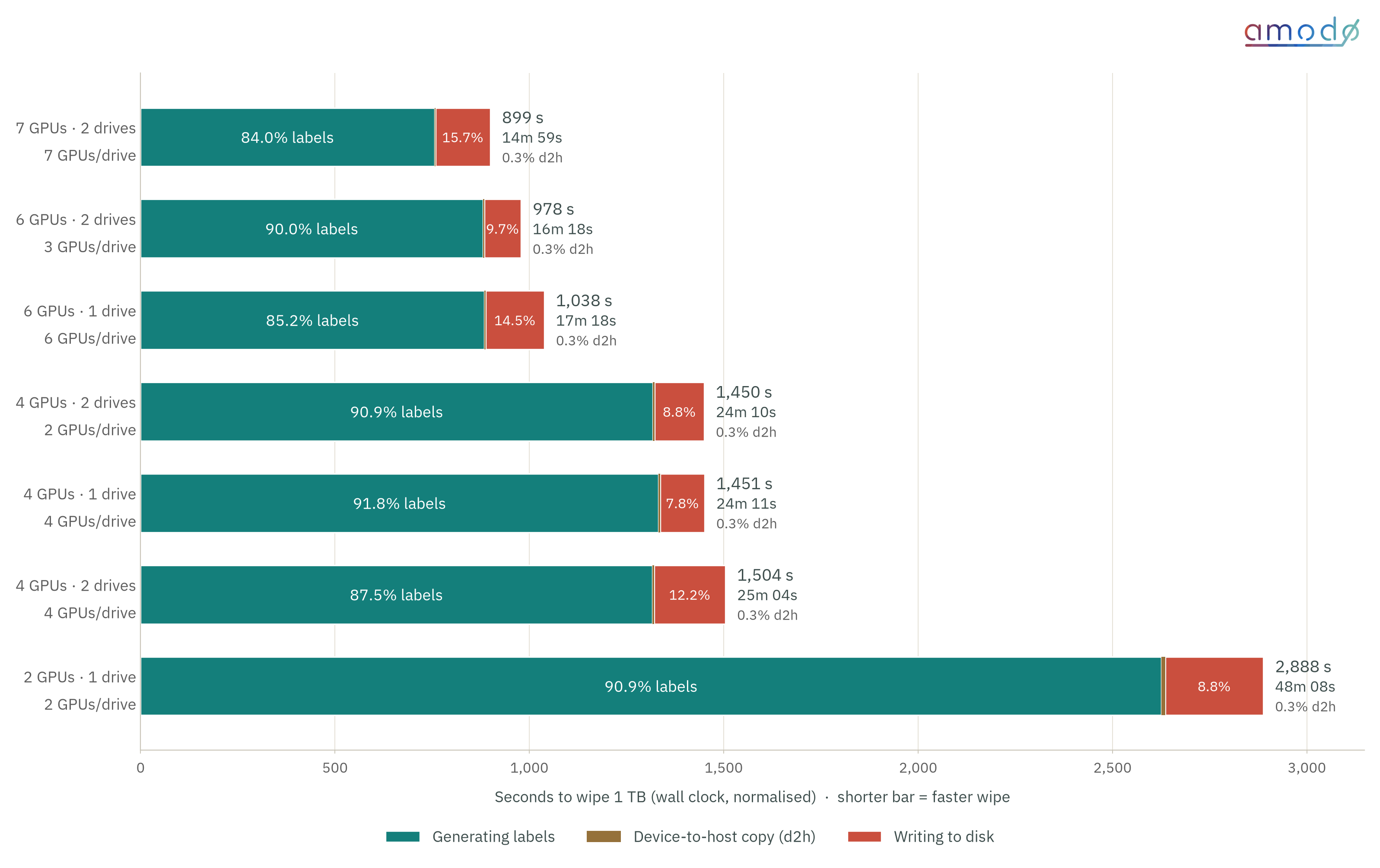 Horizontal stacked bar chart of seconds to wipe 1 TB before optimisation. 7 GPUs on 2 drives at 899 s; 6 GPUs on 2 drives at 978 s; 6 GPUs on 1 drive at 1,038 s; 4 GPUs on 2 drives with 2 GPUs per drive at 1,450 s; 4 GPUs on 1 drive at 1,451 s; 4 GPUs on 2 drives with 4 GPUs per drive at 1,504 s; 2 GPUs on 1 drive at 2,888 s. Label generation is 84–92% of time in every run.