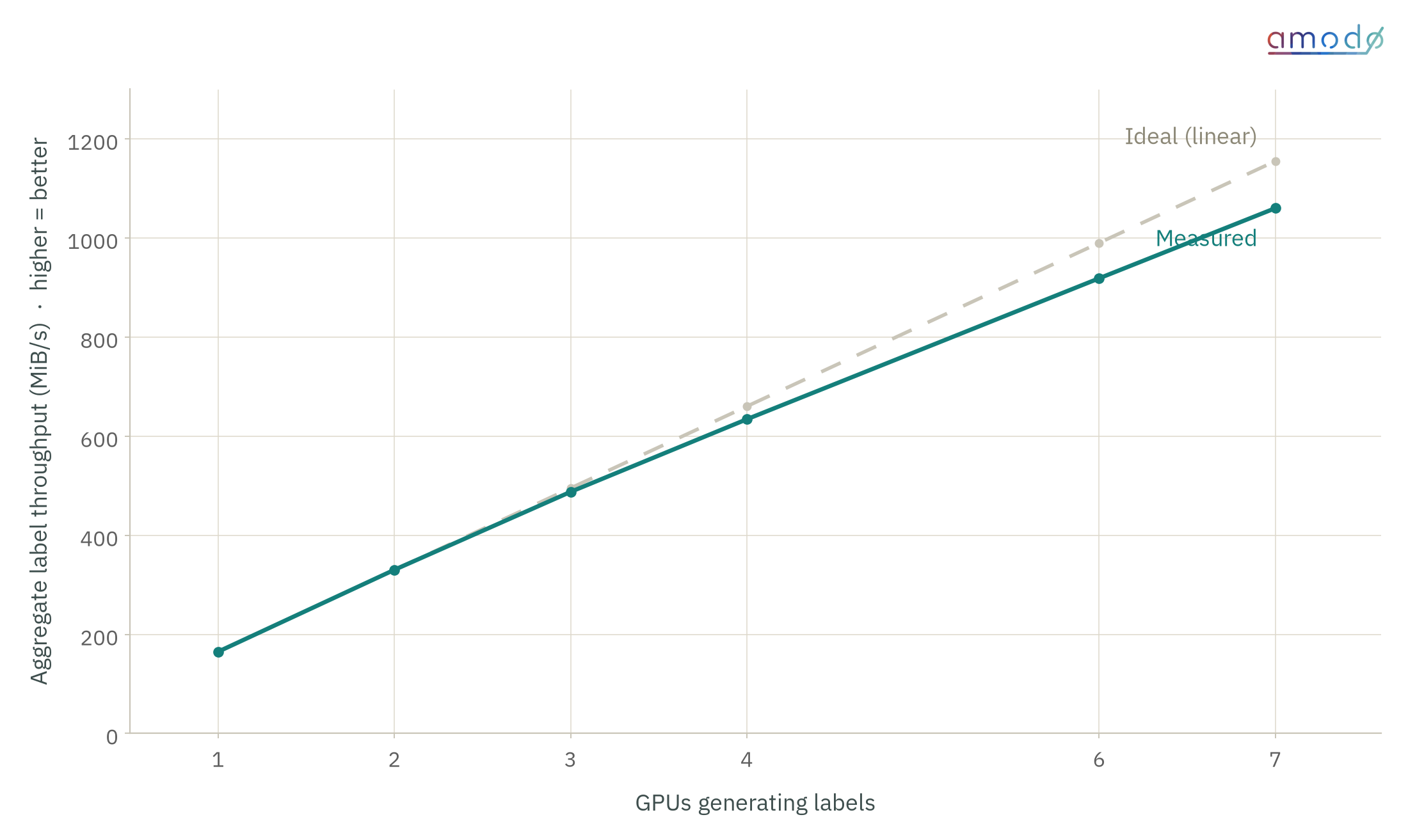 Line chart of aggregate label throughput in MiB/s against GPUs generating labels, before optimisation. The measured line rises almost linearly from about 165 at 1 GPU to about 1,060 at 7 GPUs, sitting slightly below the dashed ideal linear line, which reaches about 1,160 at 7 GPUs.