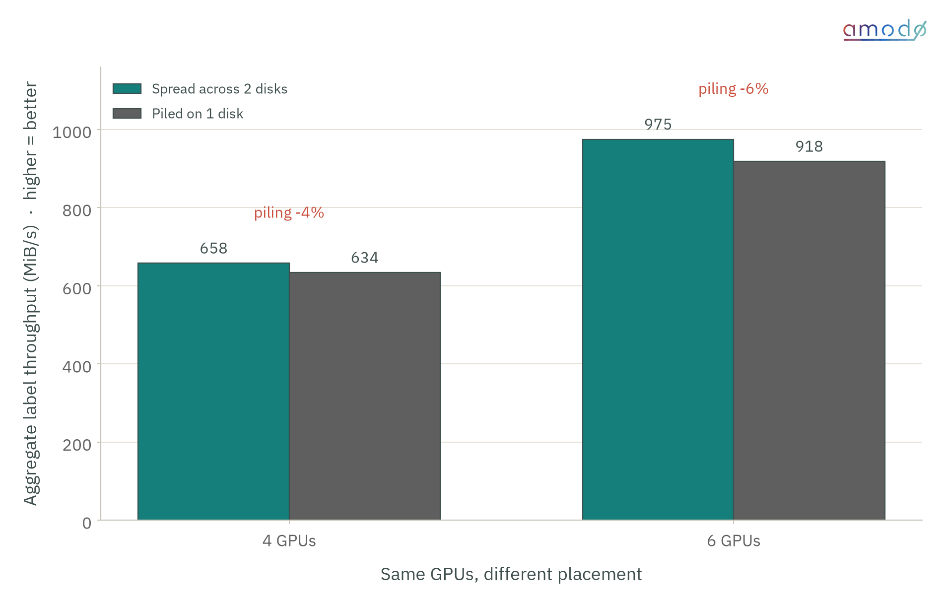 Grouped bar chart comparing aggregate label throughput for the same GPUs spread across 2 disks versus piled on 1 disk. With 4 GPUs: 658 MiB/s spread versus 634 piled, a 4% penalty for piling. With 6 GPUs: 975 spread versus 918 piled, a 6% penalty.