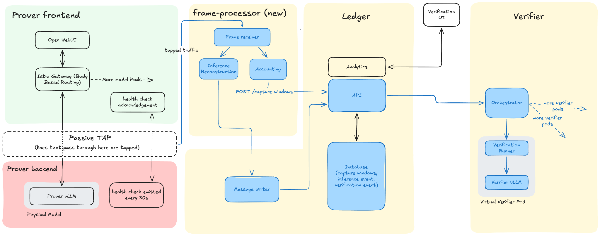 Architecture diagram. The prover frontend (Open WebUI and an Istio gateway with body-based routing) connects to the prover backend (a physical model pod running the prover vLLM, which emits a health check every 30 seconds) through a single link marked passive TAP. The TAP feeds tapped traffic into a new frame-processor component containing a frame receiver, inference reconstruction and accounting. Accounting posts capture windows to the ledger API; inference reconstruction feeds the message writer, which also writes to the ledger. The ledger (analytics, API, database) feeds a verification UI and the verifier, where an orchestrator spawns virtual verifier pods each running a verification runner and verifier vLLM.
