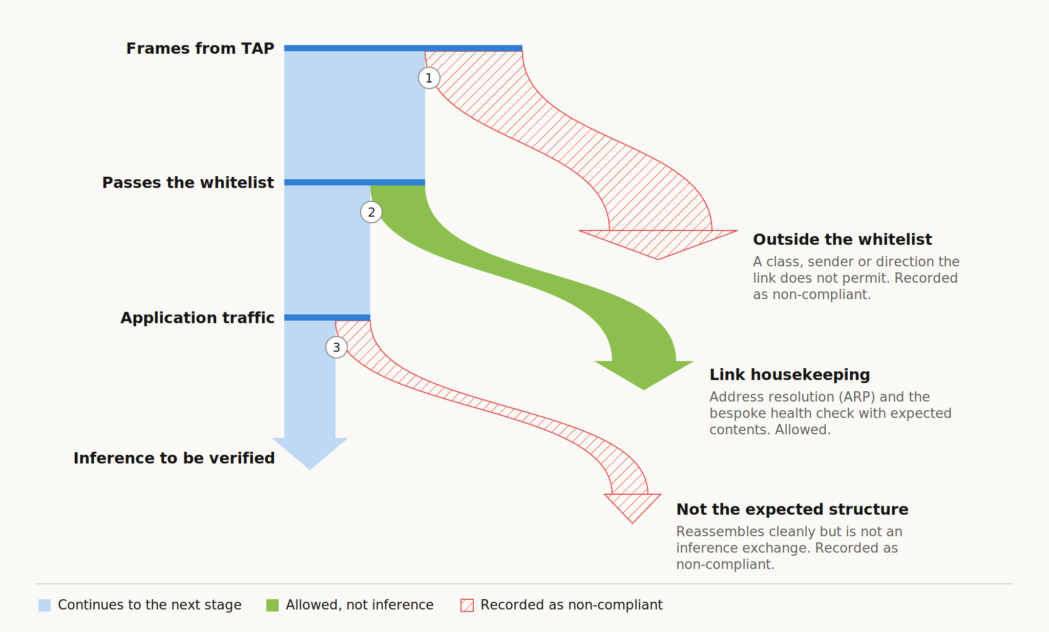 Flow diagram of frames from the TAP passing through three stages. Stage 1, passes the whitelist: frames outside the whitelist (a class, sender or direction the link does not permit) branch off and are recorded as non-compliant. Stage 2, application traffic: link housekeeping (ARP and the bespoke health check with expected contents) branches off as allowed but not inference. Stage 3, inference to be verified: frames that reassemble cleanly but are not an inference exchange branch off as not the expected structure and are recorded as non-compliant.