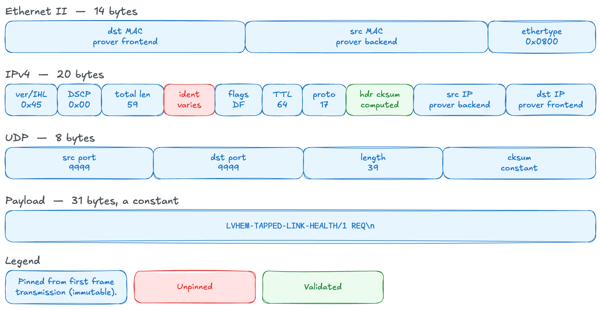 Byte layout of a health check frame. Ethernet II, 14 bytes: destination MAC (prover frontend), source MAC (prover backend), ethertype 0x0800. IPv4, 20 bytes: version/IHL 0x45, DSCP 0x00, total length 59, ident (varies, marked unpinned in red), flags DF, TTL 64, protocol 17, header checksum (computed, marked validated in green), source IP prover backend, destination IP prover frontend. UDP, 8 bytes: source port 9999, destination port 9999, length 39, checksum constant. Payload, 31 bytes, a constant: LVHEM-TAPPED-LINK-HEALTH/1 REQ newline. Legend: blue is pinned from first frame transmission (immutable), red is unpinned, green is validated.